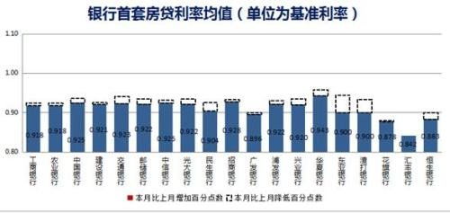 无锡房产利率怎么转