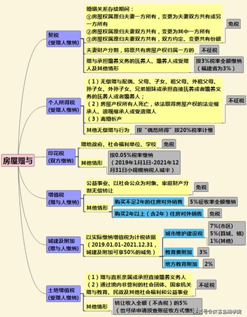 房产赠与怎么算税