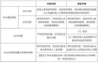 房产共有怎么约定份额