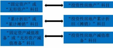 房产怎么转化资产