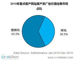 房产广告怎么覆盖