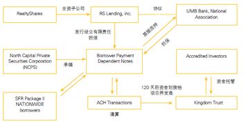房产自销渠道怎么做