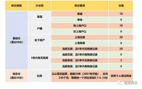 房产积分怎么确定的