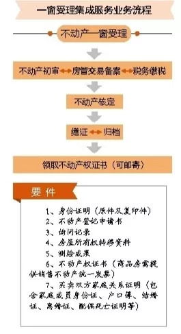 房产证改地址怎么处理
