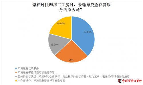 怎么查有问题房产