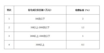 房产中介怎么提成