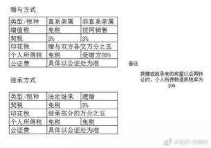 赠与房产价格怎么收费