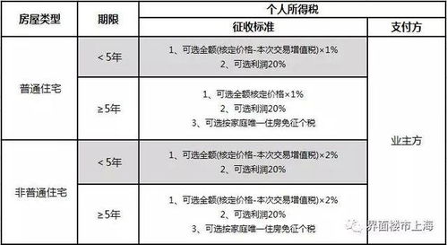 房产交易评估费怎么收的