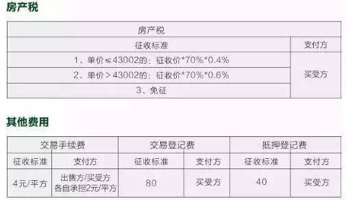 房产交易评估费怎么收的
