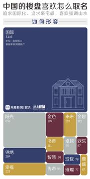 房产名怎么起