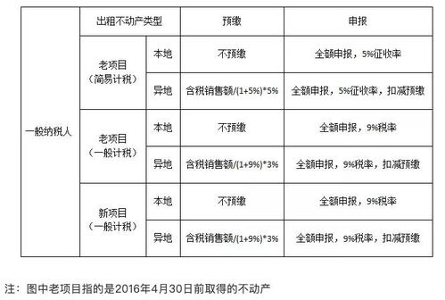 公司房产要怎么交税