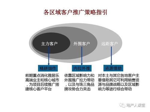 怎么学习房产营销策略