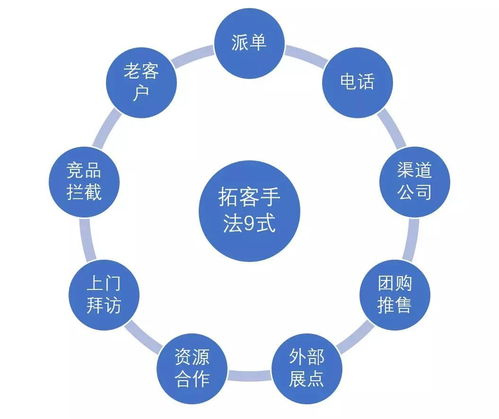 房产渠道怎么招