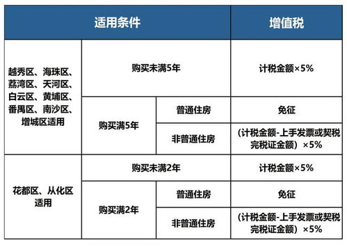 公司房产增值税怎么征收