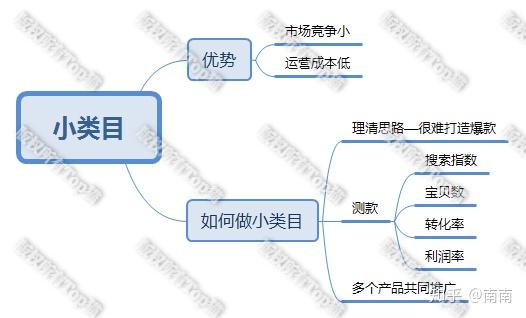 房产经营类目怎么选择