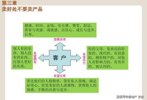 怎么去做房产分销