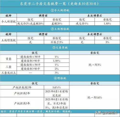 房产税费怎么减少