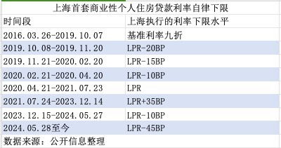 房产利息怎么调