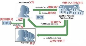 美国房产都是怎么缴税的