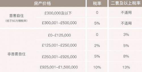 英国房产怎么交税