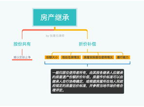 房产局怎么办理房产份额