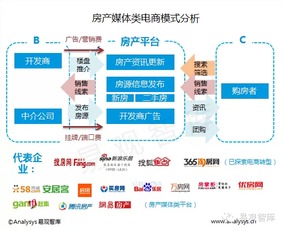 怎么拓展房产分销
