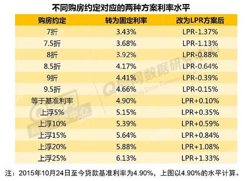 房产固定利率怎么定