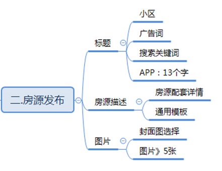 网络怎么推广产品房产