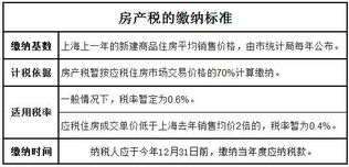 上海购房房产税怎么征收