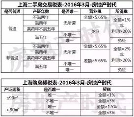 房产怎么交税费