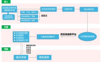 房产账号怎么管理