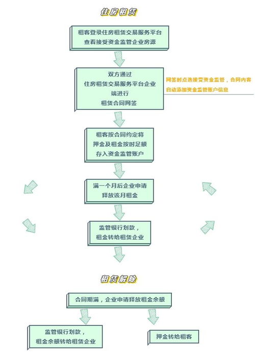 长租房产怎么运作