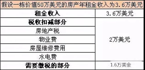 美国投资房产税费怎么算