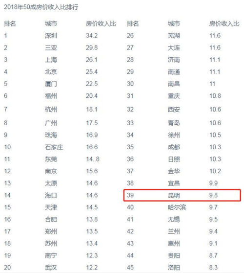 昆明房产收益怎么样
