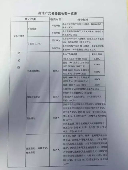 房产买卖手续费怎么收的