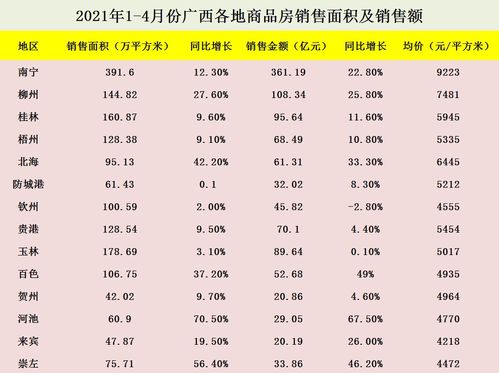 广西今年房产销量怎么样