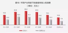 房产怎么配置