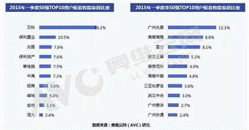 房产怎么配置