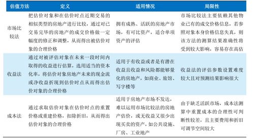 投资房产怎么计算