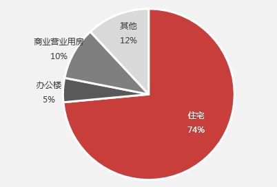 房产行业怎么看