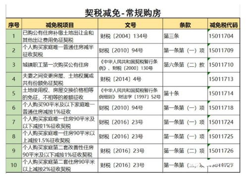 房产交税怎么算税率
