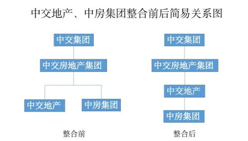 房产怎么整合盘活