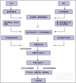 离婚后房产怎么过户流程