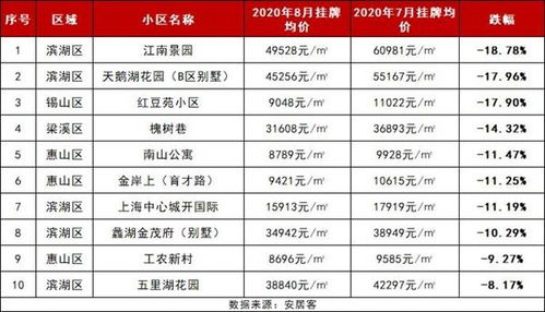 房产跌幅怎么算