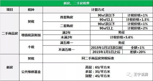 房产买卖税费怎么交