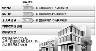个人房产怎么收税