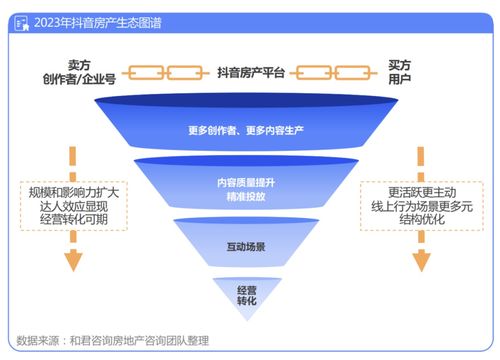 抖音怎么选房产