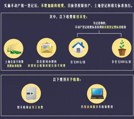 房产转让怎么不收费