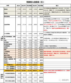 房产收入预算怎么写