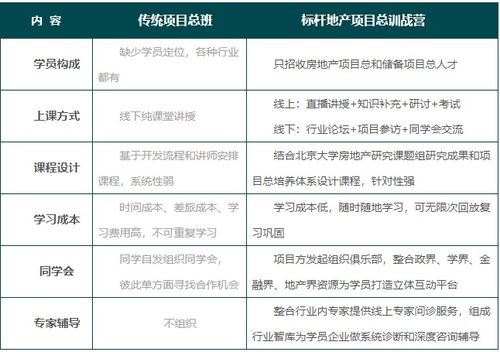 房产运营策划怎么学